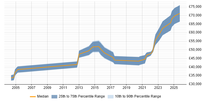 Salary distribution trend for jobs in Wales citing Application Performance Monitoring Salary distribution trend for jobs in Wales citing Application Performance Monitoring