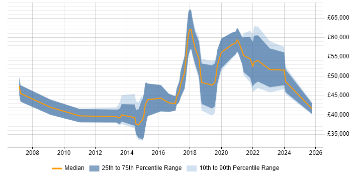 Salary distribution trend for jobs in Wales citing Application Security