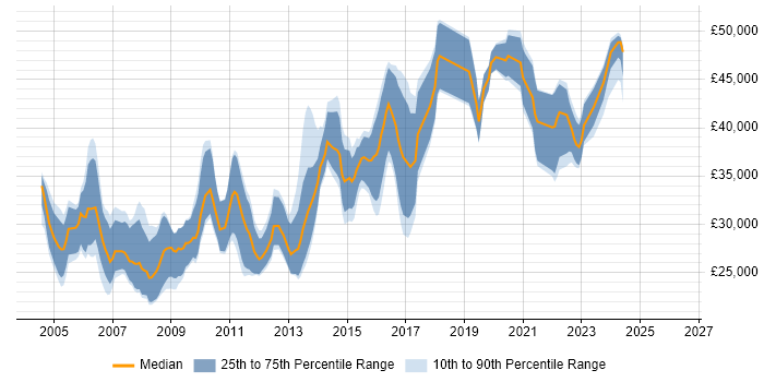 Salary distribution trend for Applications Developer job vacancies in Wales