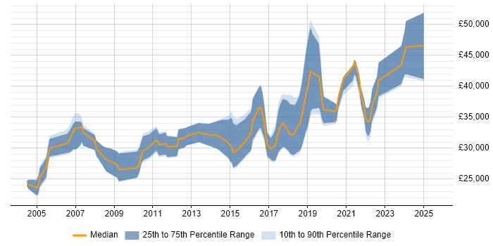 Salary distribution trend for Applications Engineer job vacancies in Wales