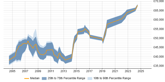 Salary distribution trend for Applications Manager job vacancies in Wales