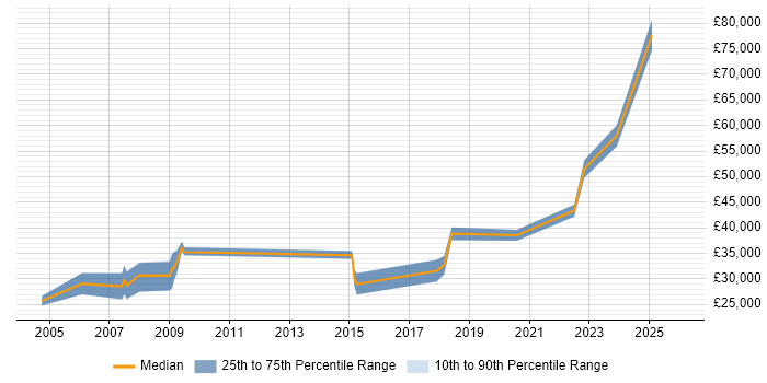 Salary distribution trend for jobs in Wales citing ArcGIS