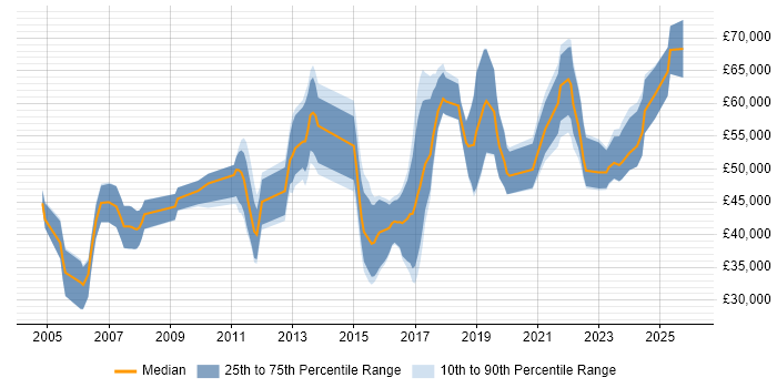 Salary distribution trend for jobs in Wales citing Architectural Design