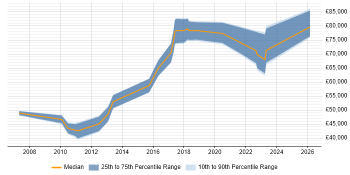 Salary distribution trend for jobs in Wales citing Architecture Roadmap