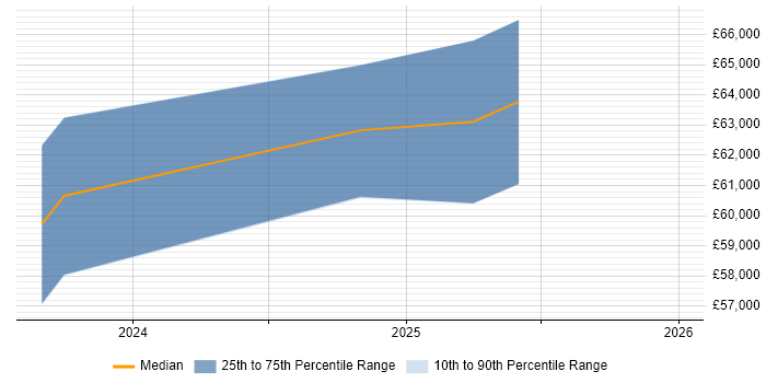Salary distribution trend for jobs in Wales citing Ariba