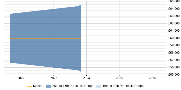 Salary distribution trend for jobs in Wales citing Artificial Intelligence Engineering