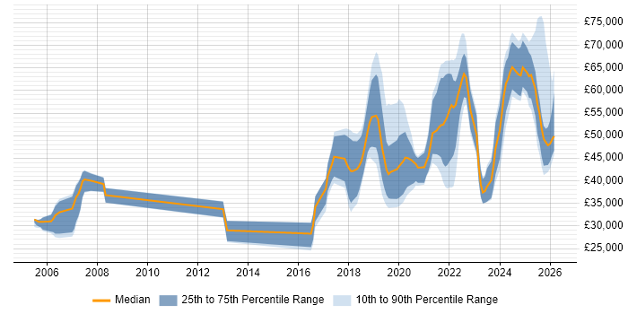 Salary distribution trend for jobs in Wales citing AI