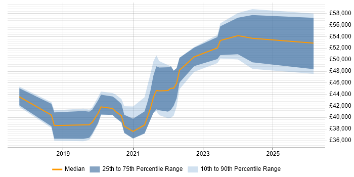 Salary distribution trend for jobs in Wales citing ASP.NET Core