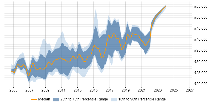 Salary distribution trend for ASP.NET Developer job vacancies in Wales