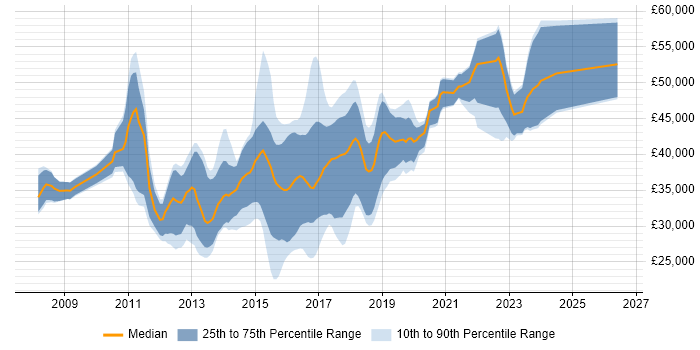 Salary distribution trend for jobs in Wales citing ASP.NET MVC