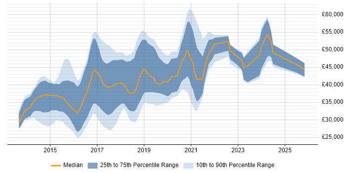 Salary distribution trend for jobs in Wales citing ASP.NET Web API