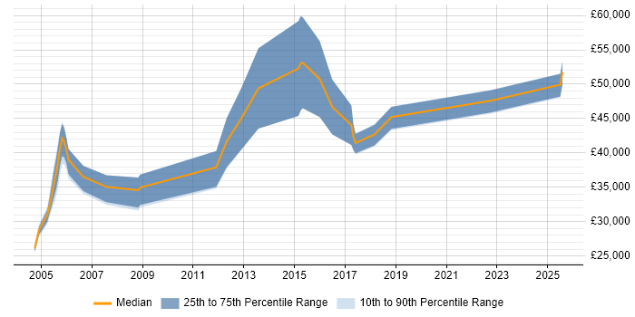 Salary distribution trend for Auditor job vacancies in Wales Salary distribution trend for Auditor job vacancies in Wales