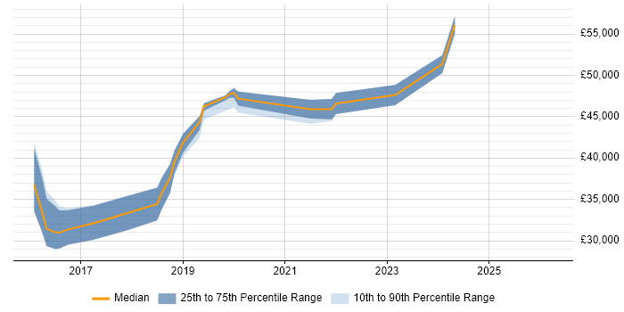Salary distribution trend for Automation Developer job vacancies in Wales