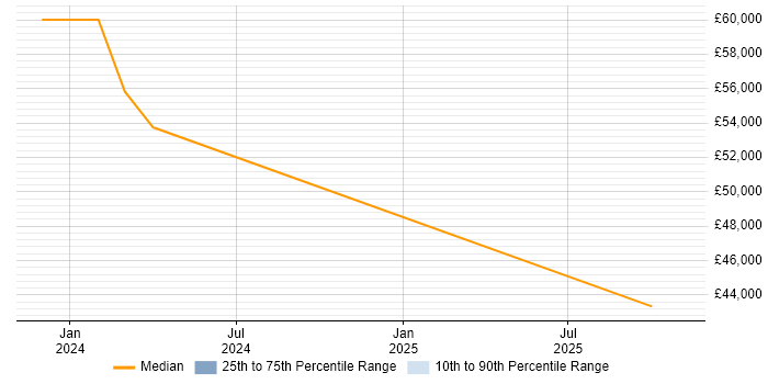 Salary distribution trend for Automation Technician job vacancies in Wales