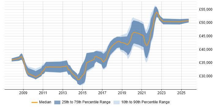 Salary distribution trend for Automation Tester job vacancies in Wales