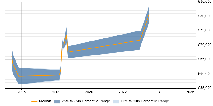 Salary distribution trend for AWS Architect job vacancies in Wales