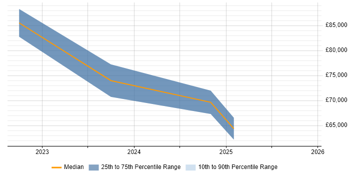 Salary distribution trend for jobs in Wales citing AWS CDK