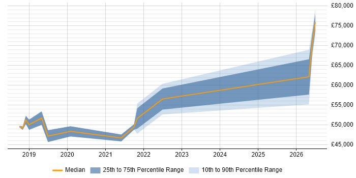 Salary distribution trend for jobs in Wales citing AWS Certified Solutions Architect