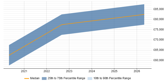 Salary distribution trend for AWS Data Engineer job vacancies in Wales
