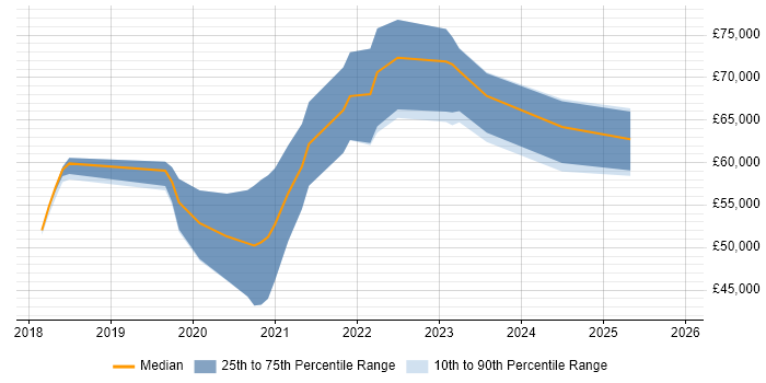 Salary distribution trend for AWS DevOps job vacancies in Wales
