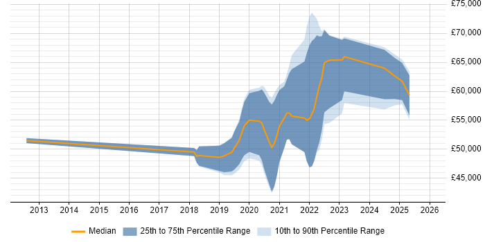 Salary distribution trend for AWS Engineer job vacancies in Wales