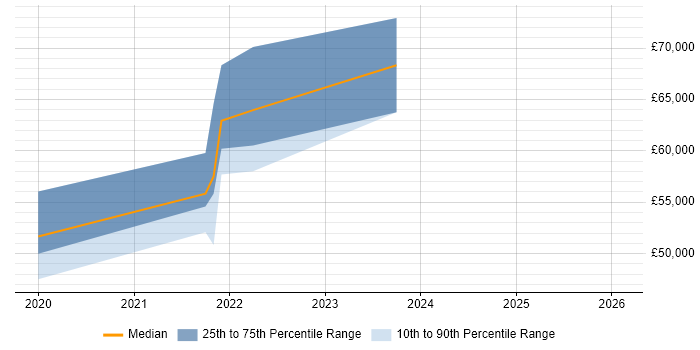 Salary distribution trend for jobs in Wales citing AWS Fargate