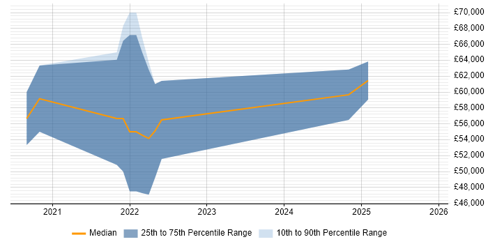 Salary distribution trend for AWS Platform Engineer job vacancies in Wales