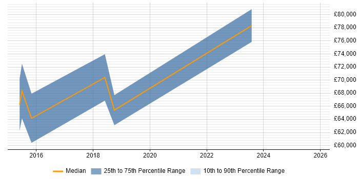 Salary distribution trend for AWS Solution Architect job vacancies in Wales