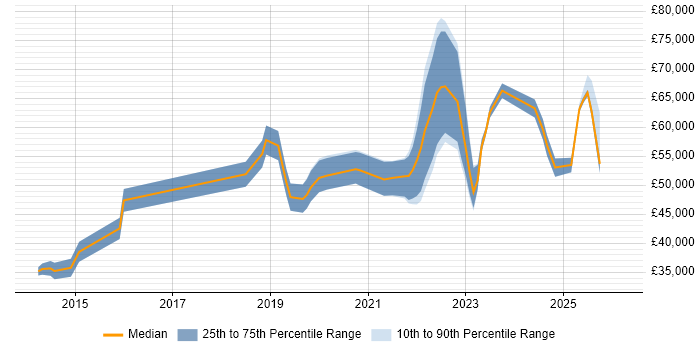 Salary distribution trend for jobs in Wales citing Azure Certification