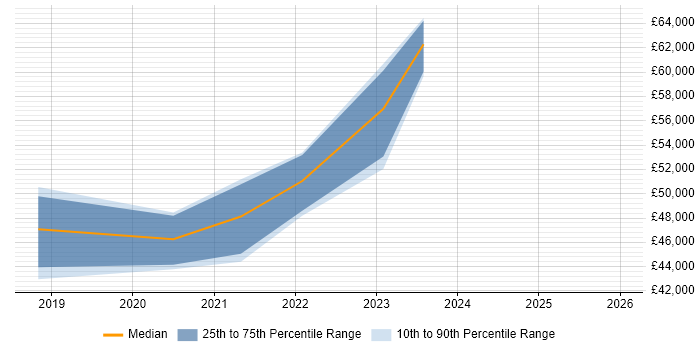 Salary distribution trend for Azure Data Engineer job vacancies in Wales