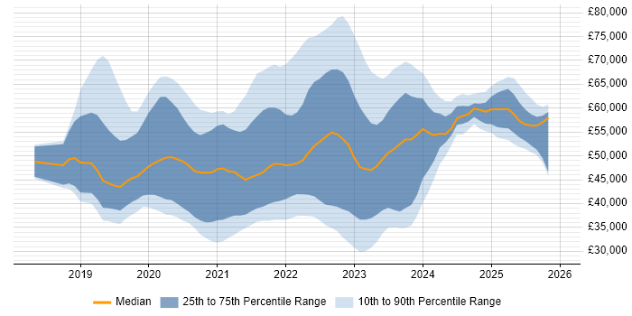 Salary distribution trend for jobs in Wales citing Azure DevOps