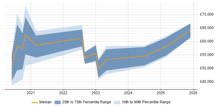 Salary distribution trend for jobs in Wales citing Azure Sentinel