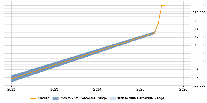 Salary distribution trend for jobs in Wales citing Azure Stack