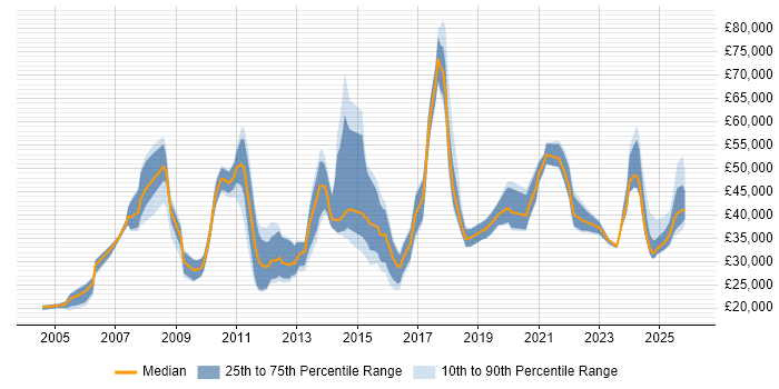 Salary distribution trend for jobs in Wales citing B2B