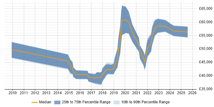 Salary distribution trend for jobs in Wales citing Backlog Prioritisation Salary distribution trend for jobs in Wales citing Backlog Prioritisation