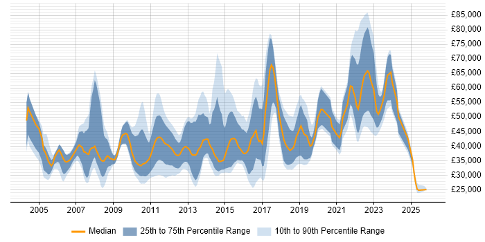 Salary distribution trend for jobs in Wales citing Banking