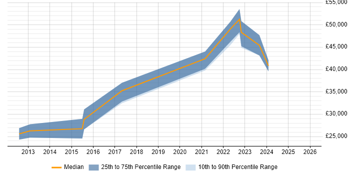 Salary distribution trend for jobs in Wales citing Barracuda Networks