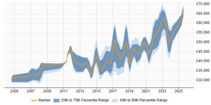 Salary distribution trend for jobs in Wales citing Bash