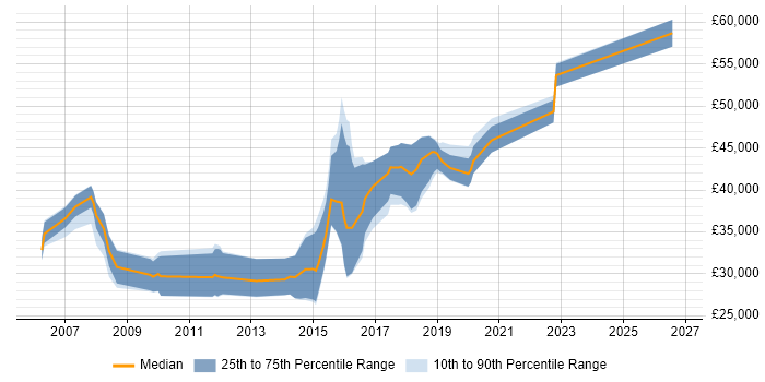 Salary distribution trend for jobs in Wales citing Batch Processing