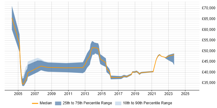 Salary distribution trend for jobs in Wales citing BCP