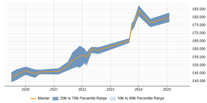 Salary distribution trend for jobs in Wales citing BigQuery Salary distribution trend for jobs in Wales citing BigQuery
