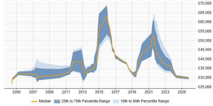 Salary distribution trend for jobs in Wales citing Billing