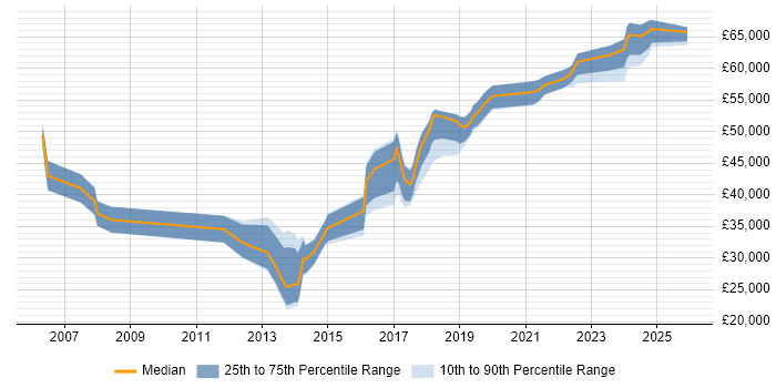 Salary distribution trend for jobs in Wales citing Budgeting and Forecasting