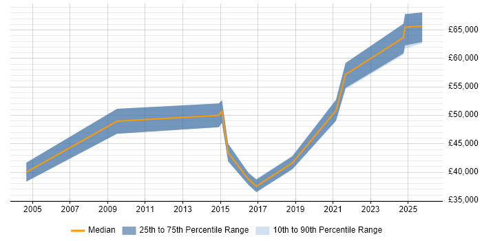 Salary distribution trend for jobs in Wales citing Budgeting and Resource Allocation