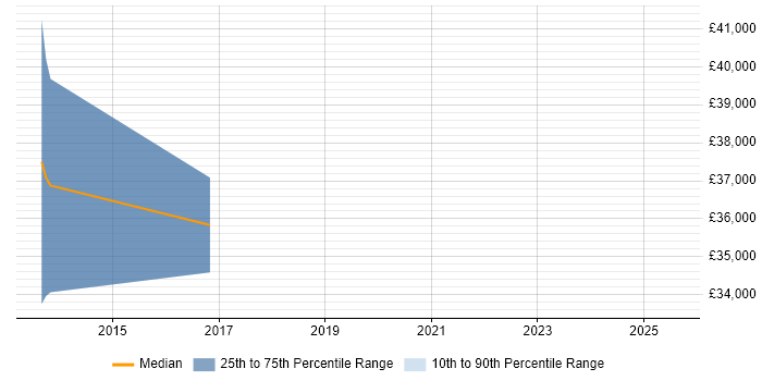 Salary distribution trend for jobs in Wales citing Building Information Modelling Salary distribution trend for jobs in Wales citing Building Information Modelling