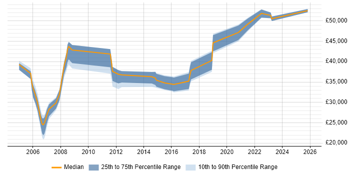 Salary distribution trend for Business Change Analyst job vacancies in Wales