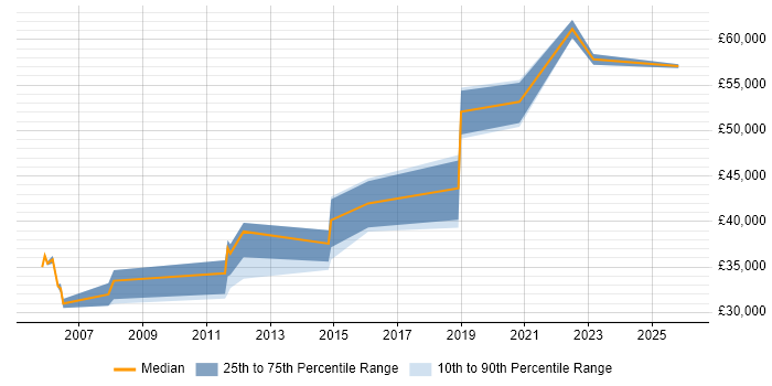 Salary distribution trend for Business Change Business Analyst job vacancies in Wales