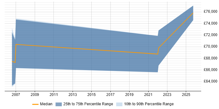 Salary distribution trend for Business Change Consultant job vacancies in Wales