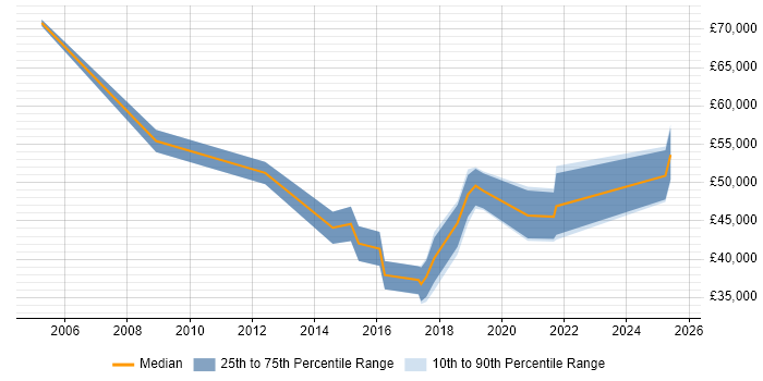 Salary distribution trend for jobs in Wales citing Business Change Management Salary distribution trend for jobs in Wales citing Business Change Management