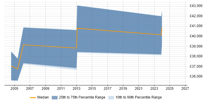 Salary distribution trend for Business Continuity Manager job vacancies in Wales